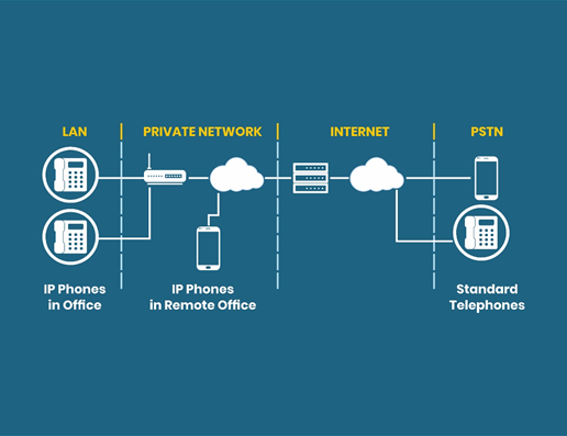 VoIP System Architecture